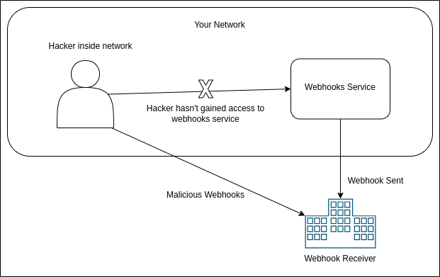 Illustration to show how system can be compromised only if static IPs are used to enforce security